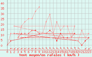 Courbe de la force du vent pour Malung A