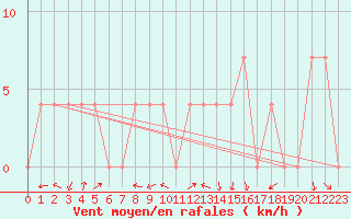 Courbe de la force du vent pour Saint Andrae I. L.