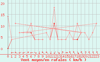 Courbe de la force du vent pour Haukelisaeter Broyt