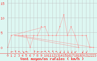 Courbe de la force du vent pour Saint Andrae I. L.