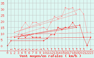Courbe de la force du vent pour Mende - Chabrits (48)