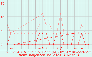 Courbe de la force du vent pour Arjeplog