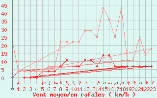 Courbe de la force du vent pour Weiden