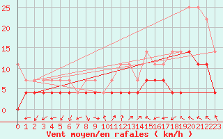Courbe de la force du vent pour Bad Lippspringe