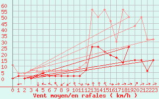 Courbe de la force du vent pour Zrich / Affoltern