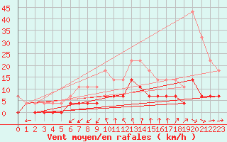 Courbe de la force du vent pour Arjeplog