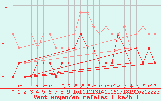 Courbe de la force du vent pour Neuchatel (Sw)