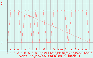 Courbe de la force du vent pour Warth