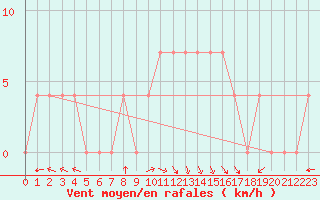 Courbe de la force du vent pour Cuprija