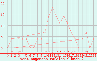 Courbe de la force du vent pour Zilina / Hricov