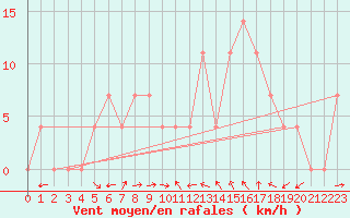 Courbe de la force du vent pour Weissensee / Gatschach