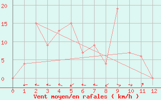 Courbe de la force du vent pour Chaiyaphum