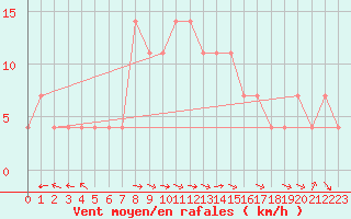 Courbe de la force du vent pour Kostelni Myslova