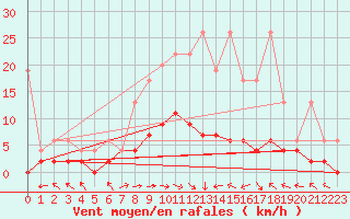 Courbe de la force du vent pour Langnau