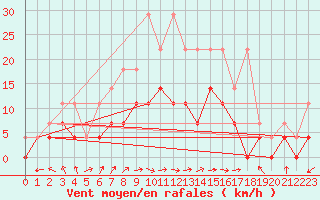 Courbe de la force du vent pour Offenbach Wetterpar