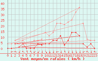 Courbe de la force du vent pour Aranda de Duero