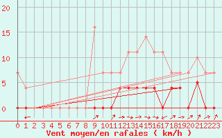 Courbe de la force du vent pour Albacete