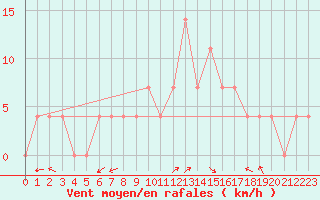 Courbe de la force du vent pour Zilina / Hricov