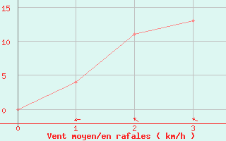 Courbe de la force du vent pour Katanning