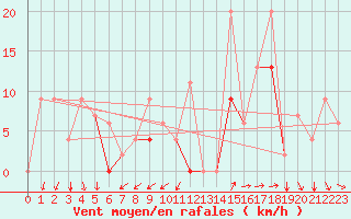 Courbe de la force du vent pour Murted Tur-Afb