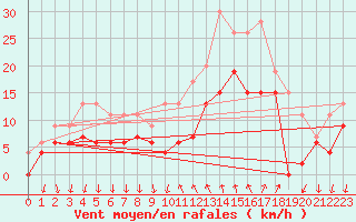 Courbe de la force du vent pour Cannes (06)