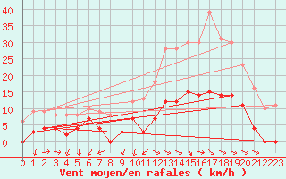 Courbe de la force du vent pour Albi (81)