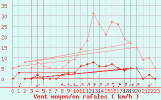 Courbe de la force du vent pour Chamonix-Mont-Blanc (74)