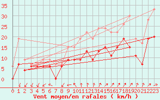 Courbe de la force du vent pour Orlans (45)