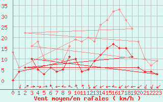 Courbe de la force du vent pour Pau (64)