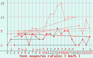 Courbe de la force du vent pour Aubenas - Lanas (07)