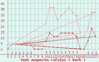 Courbe de la force du vent pour Salines (And)