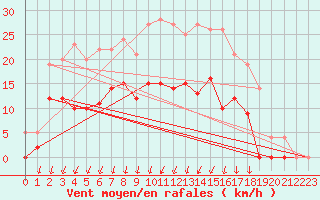 Courbe de la force du vent pour Epinal (88)