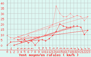 Courbe de la force du vent pour Cognac (16)