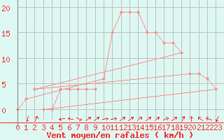 Courbe de la force du vent pour Grazzanise