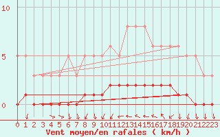 Courbe de la force du vent pour Cernay-la-Ville (78)