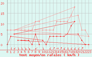 Courbe de la force du vent pour Grenoble/agglo Le Versoud (38)