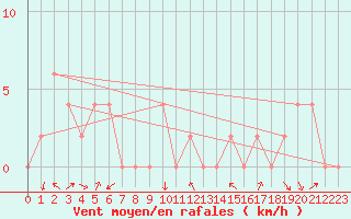 Courbe de la force du vent pour Aoste (It)