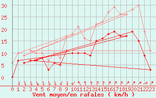 Courbe de la force du vent pour Montpellier (34)
