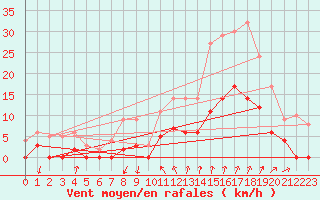 Courbe de la force du vent pour Bourg-Saint-Maurice (73)
