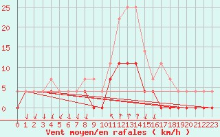 Courbe de la force du vent pour Salines (And)