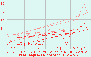 Courbe de la force du vent pour Paray-le-Monial - St-Yan (71)