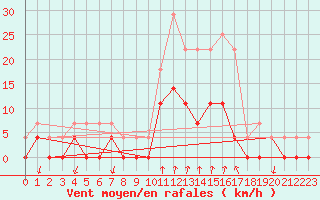 Courbe de la force du vent pour Salines (And)