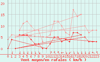 Courbe de la force du vent pour Vichy (03)