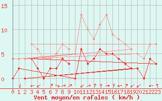 Courbe de la force du vent pour Brianon (05)