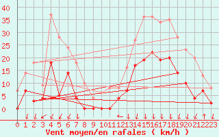 Courbe de la force du vent pour Bagnres-de-Luchon (31)