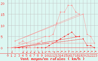 Courbe de la force du vent pour Seichamps (54)