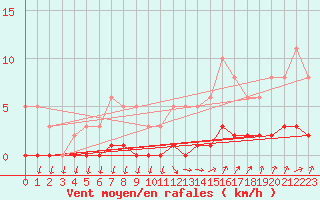 Courbe de la force du vent pour Kernascleden (56)