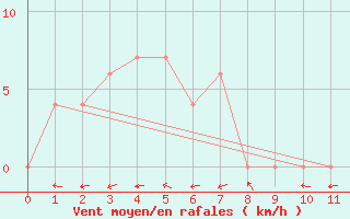 Courbe de la force du vent pour Kosumphisai