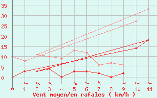 Courbe de la force du vent pour Ristolas - La Monta (05)