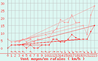 Courbe de la force du vent pour Le Mans (72)